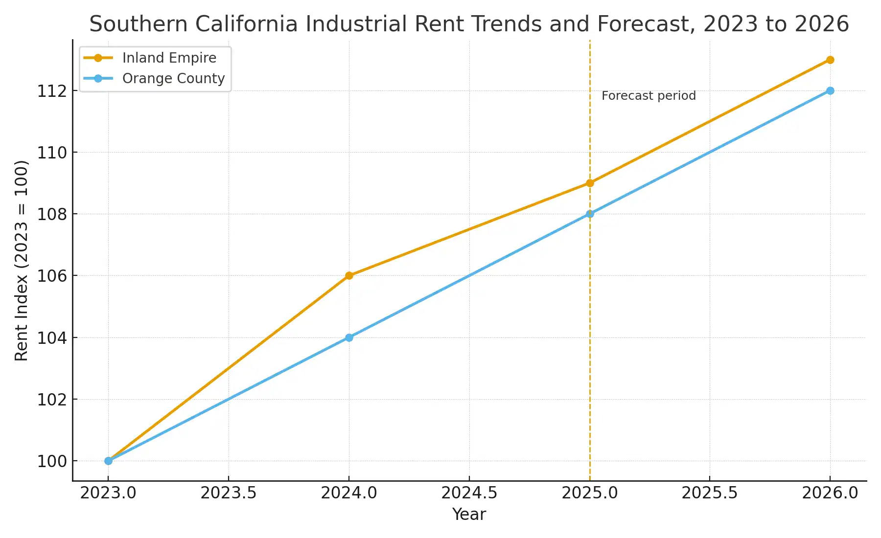 Line graph showing industrial warehouse rent trends and forecast for Inland Empire and Orange County from 2023 to 2026